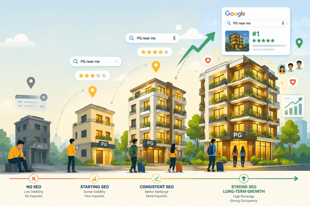The Landlord’s Guide to SEO, The Landlord’s Guide to SEO, Rentok SEO growth for PG business illustration showing long-term organic visibility growth, improved Google rankings, increased occupancy, and stronger online presence for rental properties and co-living spaces in India.