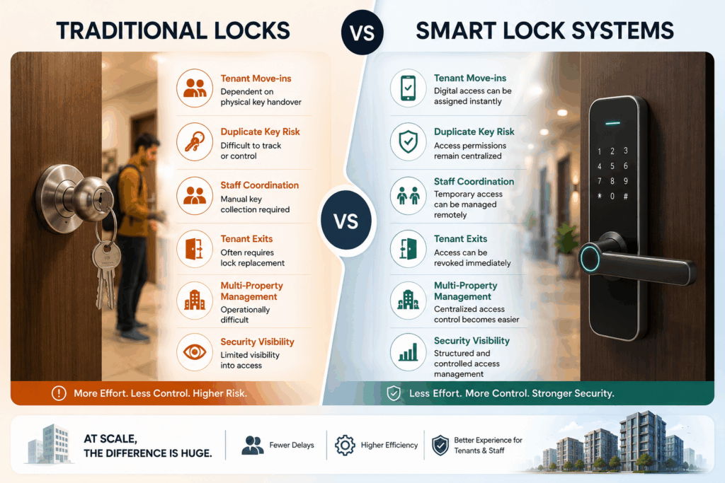 Comparison infographic showing traditional locks vs smart lock systems for PGs and co-living spaces, highlighting differences in tenant onboarding, security control, staff coordination, remote access management, and operational efficiency in modern rental property management