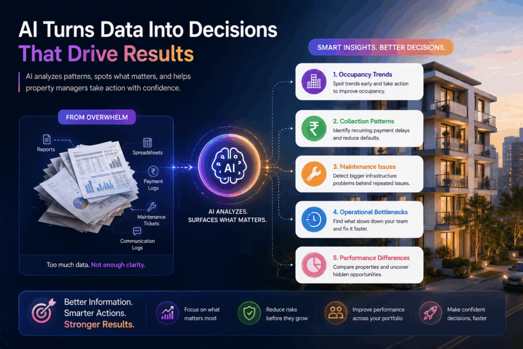 AI-Powered Property Management, Why AI-Powered Property Management Software Is the Future, Rentok AI-powered property management infographic showing how data is transformed into actionable business insights and smarter decisions.