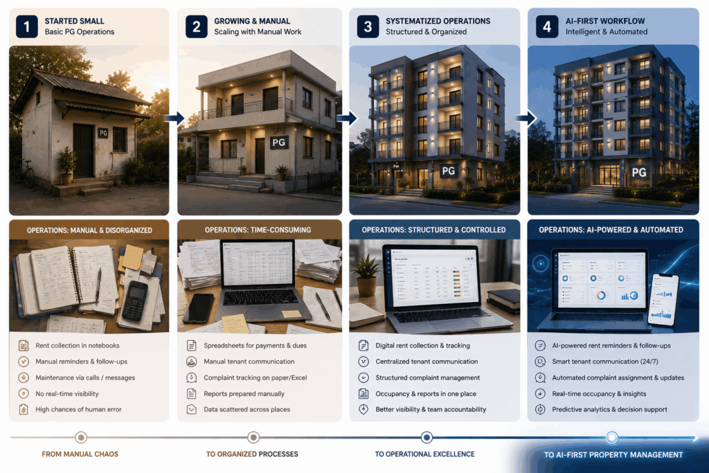 AI Property Management Tasks, 7 AI Property Management Tasks That No Longer Need Manual Work, Rentok PG business growth journey from notebooks and spreadsheets to AI-driven property management systems, automated workflows, and centralized operations.