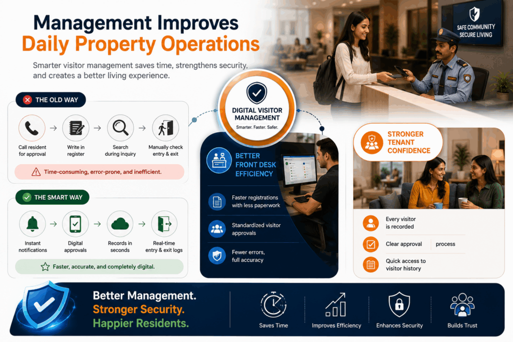 Digital visitor management infographic showing improved front desk efficiency, visitor tracking, tenant safety, and operational visibility for PG properties.
