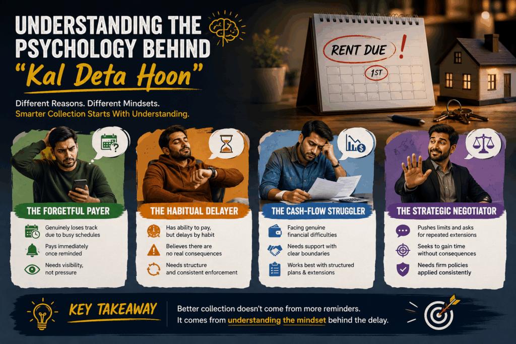 Manage Late Rent Better, Tired of “Kal Deta Hoon”? Manage Late Rent Better, Rentok Rent collection psychology infographic showing four types of late-paying tenants: The Forgetful Payer, The Habitual Delayer, The Cash-Flow Struggler, and The Strategic Negotiator, with insights into payment behavior and collection strategies.