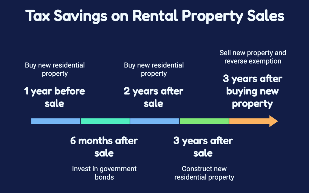 Save Tax on the Sale of Your Property