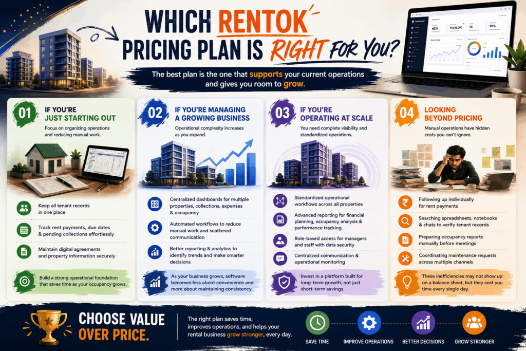 RentOk Cost, What Does RentOk Cost? A Plain-English Pricing Breakdown, Rentok Professional infographic comparing RentOk pricing plans for different stages of rental business growth, including starting out, growing businesses, enterprise-scale property management, and the hidden costs of manual operations. Features tenant management, rent collection, occupancy tracking, reporting, and property management software benefits for PG owners, landlords, and co-living operators.