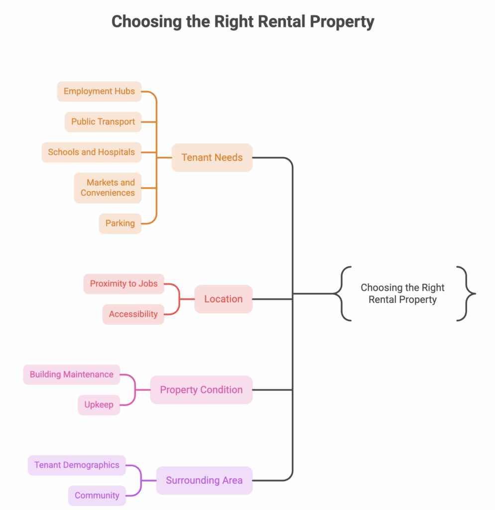 Invest in Property, How to Invest in Property for Rental Income in India, Rentok You Choose the Right Property for Rental Income