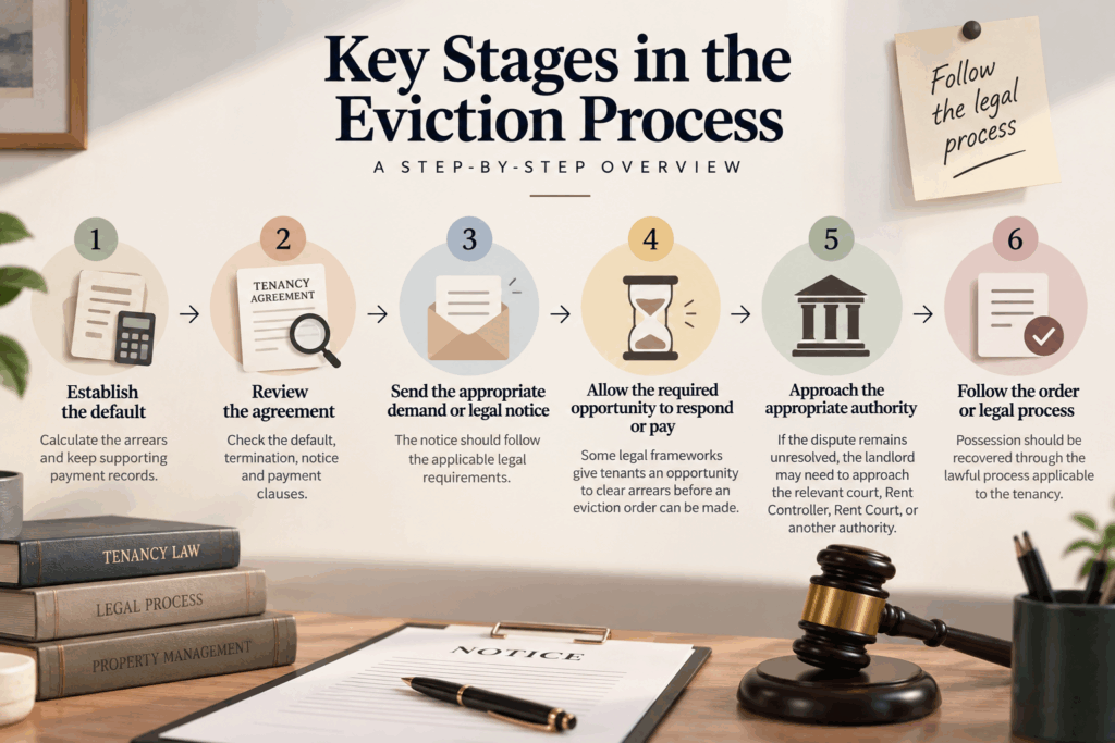 Tenant Stops Paying Rent, What Can I Do If My Tenant Stops Paying Rent?, Rentok Infographic outlining six key stages of the eviction process, from establishing default to following the legal order.