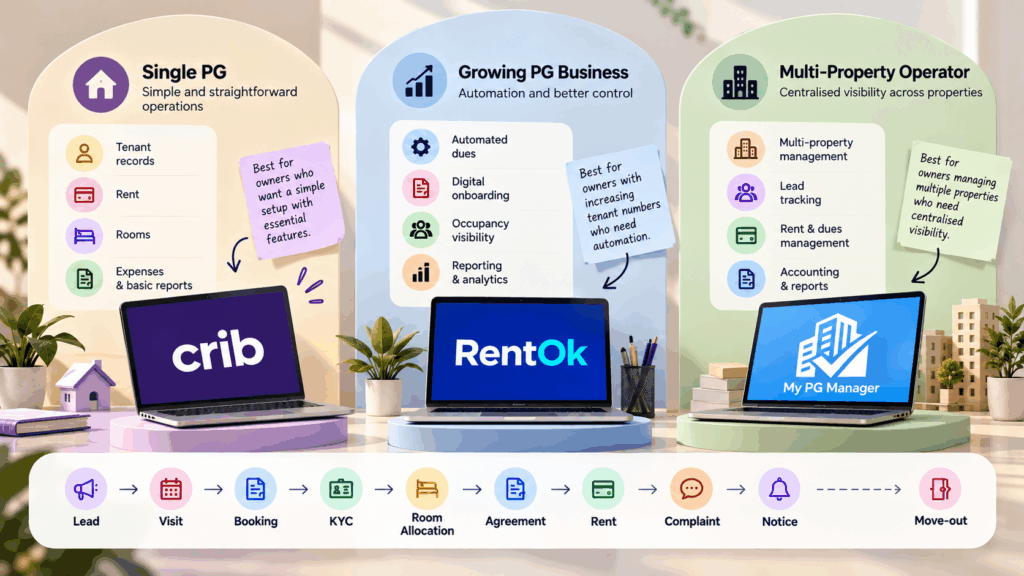 PG Software Actually Fits, RentOk vs Crib vs My PG Manager: Which PG Software Actually Fits My Business?, Rentok PG management software comparison showing single PG, growing PG business, and multi-property operator workflows with tenant management, automation, analytics, and rent tracking.