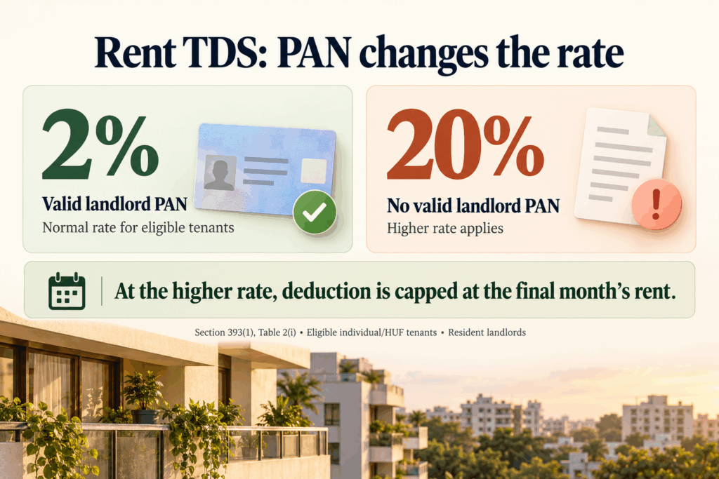 TDS on Rent, TDS on Rent Under the New Income-tax Act: Section 393 and Form 141 Explained, Rentok Rent TDS rates in India: 2% with a valid landlord PAN and 20% without a valid PAN, with deduction capped at the final month’s rent under Section 393(1), Table 2(i).