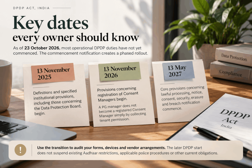 DPDP Act, DPDP Act for PG Owners: How to Store Tenant Aadhaar and KYC Legally, Rentok DPDP Act India compliance timeline infographic showing key dates for PG owners: 13 November 2025 for institutional provisions, 13 November 2026 for Consent Manager registration, and 13 May 2027 for core data protection duties, with a reminder to review tenant data, devices, and vendor compliance.