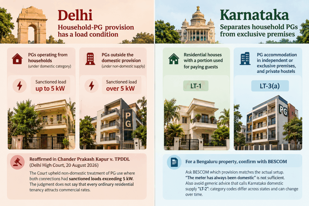 Infographic comparing electricity tariff classifications for PG accommodations in Delhi and Karnataka, highlighting Delhi&rsquo;s 5 kW sanctioned load condition under domestic and non-domestic categories and Karnataka&rsquo;s LT-1 and LT-3(a) classifications for household PGs and independent PG premises.