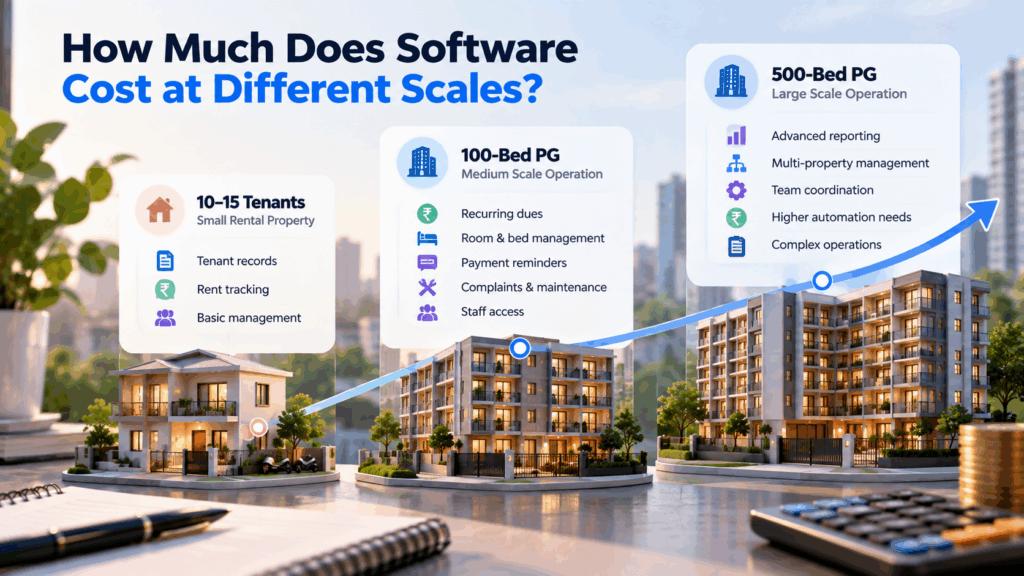 Property Management Software Cost, How Much Should Property Management Software Cost in India?, Rentok Property management software costs at different scales, comparing 10–15 tenants, 100-bed PGs, and 500-bed PG operations.