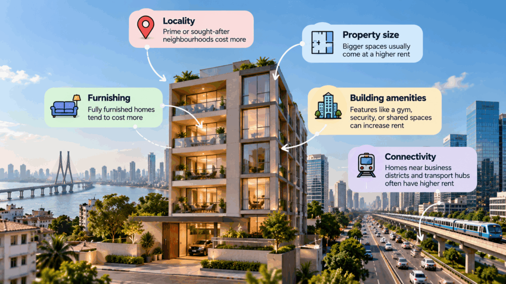 Factors affecting rental prices, including locality, property size, furnishing, building amenities, and connectivity to business districts and public transport.