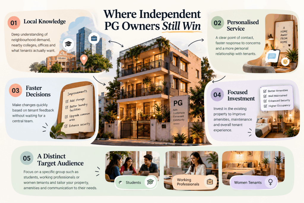 Infographic showing five advantages of independent PG owners: local knowledge, personalised service, faster decisions, focused investment, and targeting specific tenant groups such as students and working professionals.